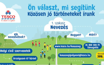Vasárnapig lehet pályázni a Tesco 26,8 millió forintos támogatási programjára