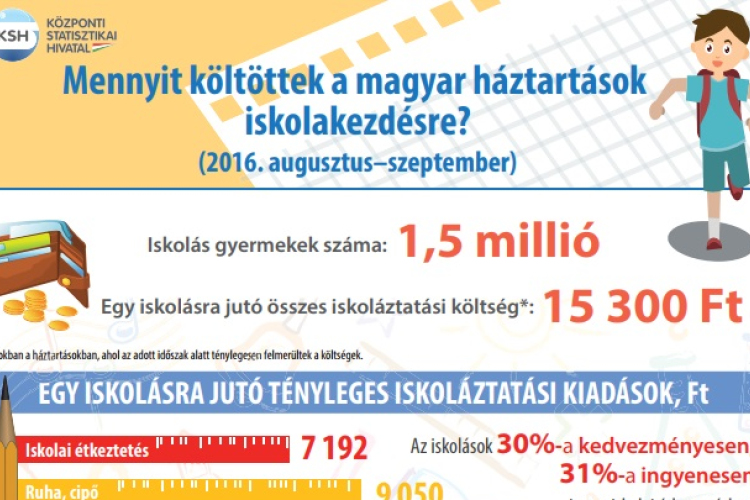 Hamarosan kezdődik az iskola – Ennyit költünk rá!